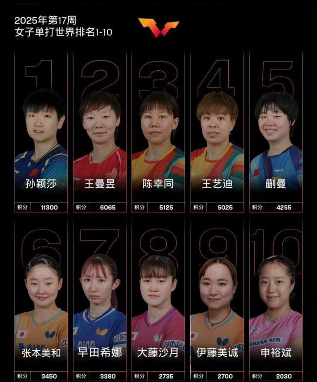 孙颖莎断层排名世界第一