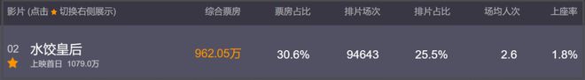 《水饺皇后》首波口碑出炉！叙事流水账节奏太差，电影拍成广告片