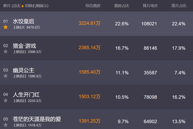 五一档电影市场太惨淡，每部片子都被吐槽难看，马丽提前锁定冠军
