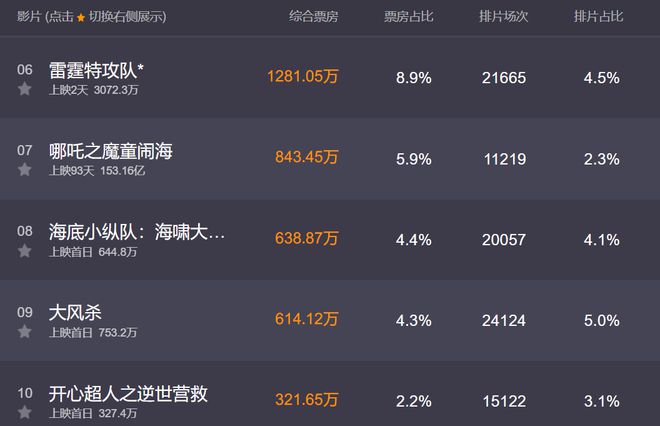 五一档电影市场太惨淡，每部片子都被吐槽难看，马丽提前锁定冠军