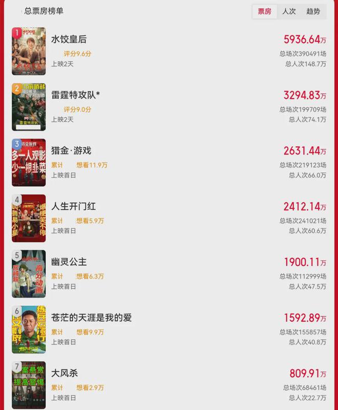 五一档电影市场太惨淡，每部片子都被吐槽难看，马丽提前锁定冠军