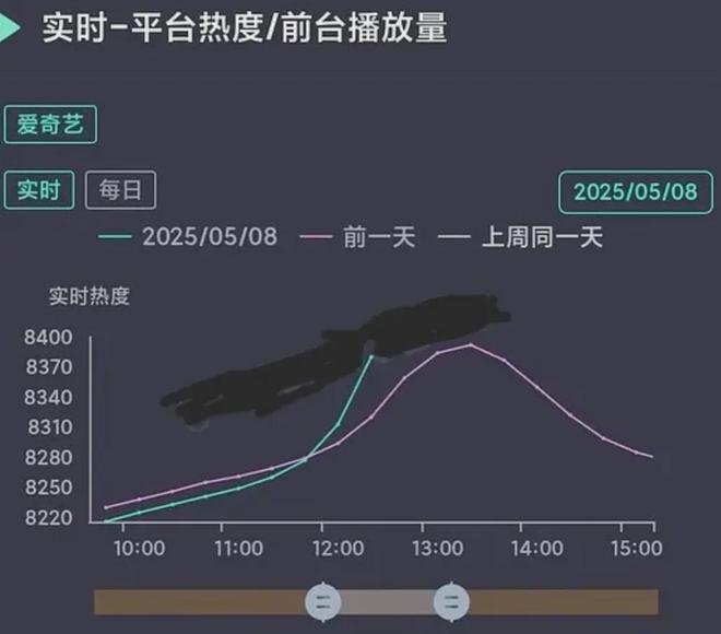 《淮水竹亭》大扑街！播出过半集均未破千万，热度骤升被质疑注水