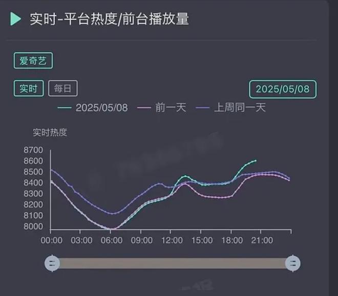 《淮水竹亭》大扑街！播出过半集均未破千万，热度骤升被质疑注水