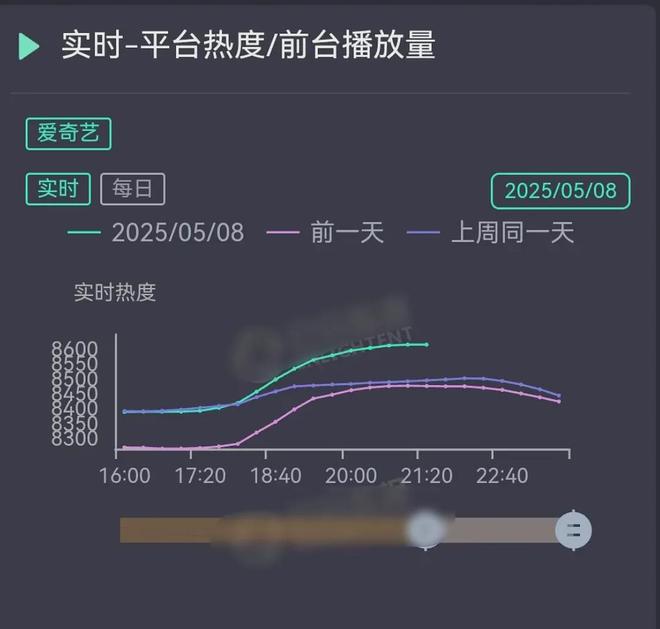 《淮水竹亭》大扑街！播出过半集均未破千万，热度骤升被质疑注水