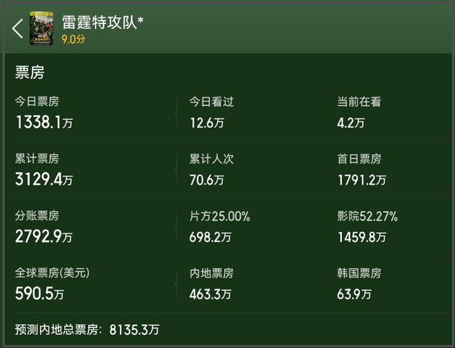 五一档电影市场太惨淡，每部片子都被吐槽难看，马丽提前锁定冠军