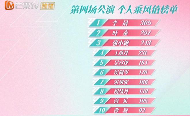 浪姐6四公：李晟第一，李佳琦淘汰，不擅唱跳的陈德容却逆袭了