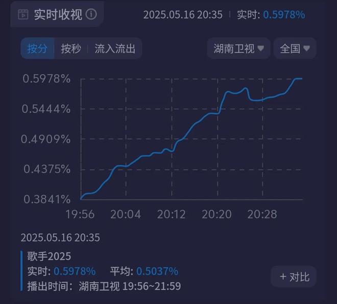 《歌手2025》首播遭遇差评！全员被吐槽难听，单依纯第一BENI淘汰