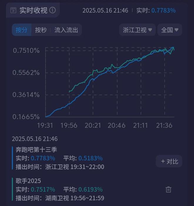 《歌手2025》首播遭遇差评！全员被吐槽难听，单依纯第一BENI淘汰