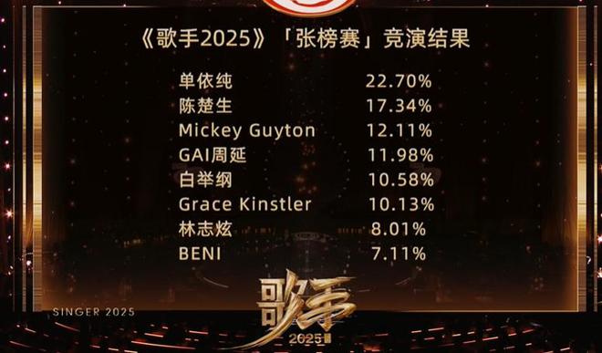 《歌手2025》首播遭遇差评！全员被吐槽难听，单依纯第一BENI淘汰