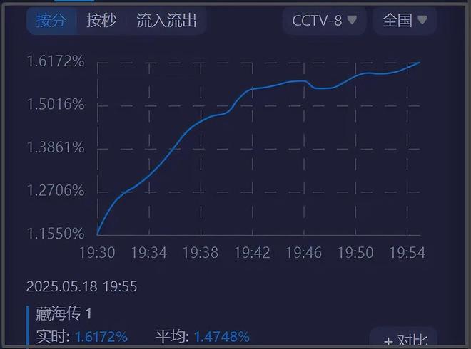 《藏海传》首播！滤镜质感堪比电影，肖战出场收视直接破2！