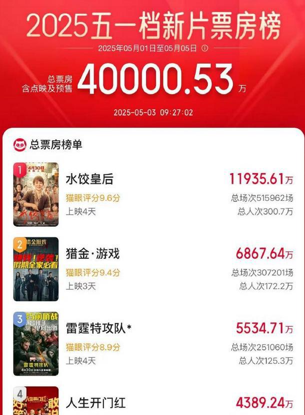 五一档总票房才4亿？哪吒2逆袭吊打新片，观众都去哪儿了？