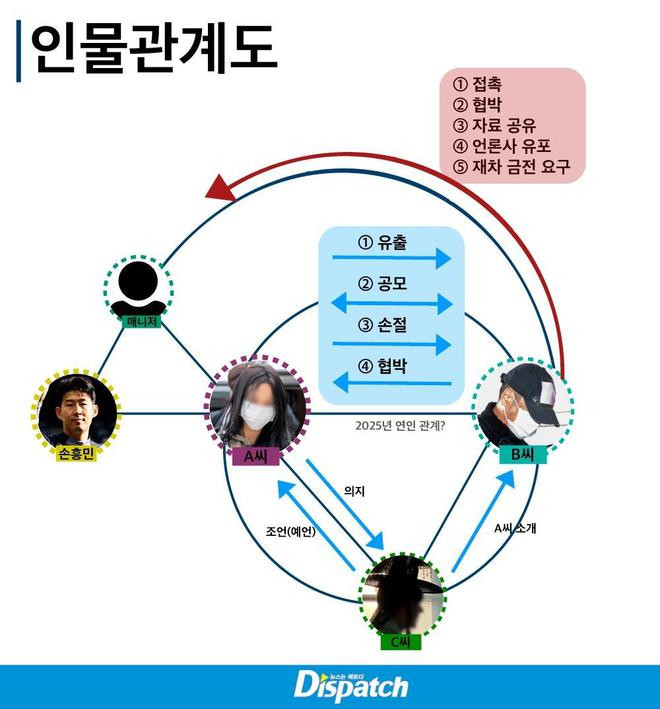 韩媒：孙兴慜前女友同时告知两名男子其怀孕消息，引发敲诈案关键转折点