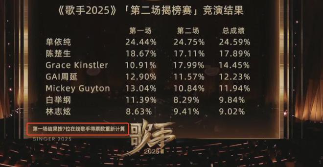 《歌手》差评如潮！排名机制极度不合理，网友取消续费连夜退会员