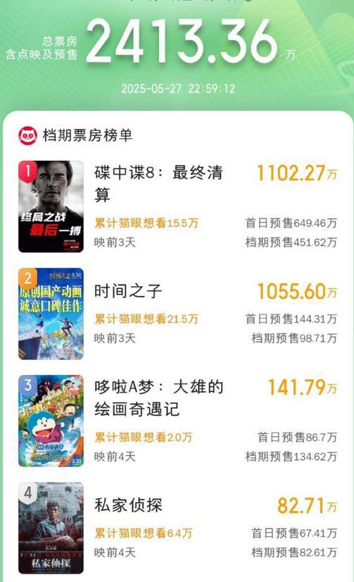 碟中谍8领衔端午档，北美口碑爆了，春节档后首部5亿电影要诞生？