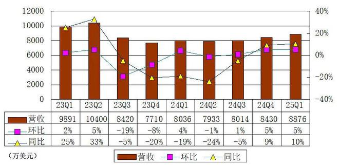 迅雷完成并购虎扑：已支付4亿 后者曾估值超70亿 狂怼蔡徐坤