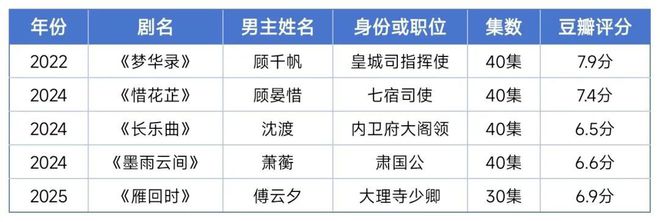 “酷吏型男主”受追捧：古装偶像剧的人设革新