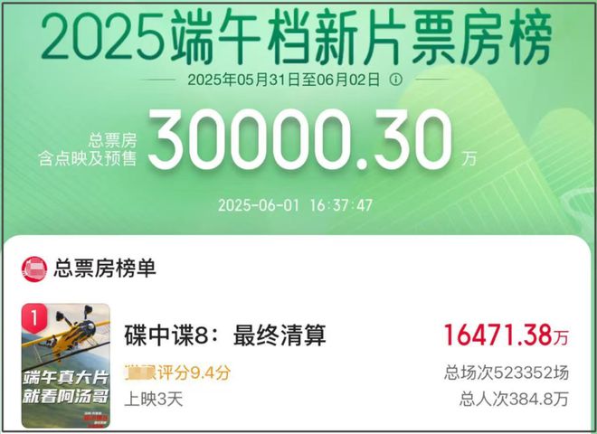 成龙新片中美票房相差165倍！北美首日破五千万，内地预售才27万