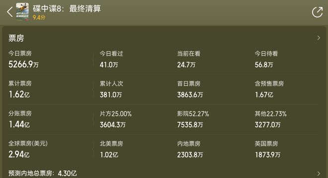 成龙新片中美票房相差165倍！北美首日破五千万，内地预售才27万
