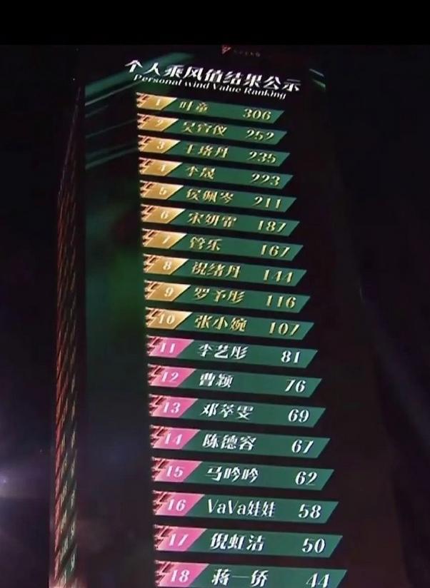 浪姐成团名单惹众怒？李晟吴宣仪名次离谱，李艺彤落选后玩梗回应