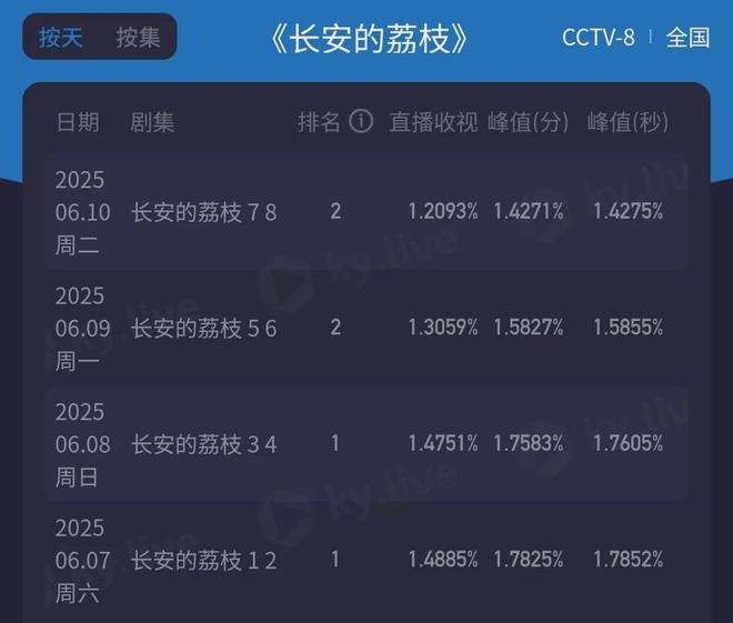 那尔那茜急了？团队下场疯狂捂嘴，惹众怒要求停播《长安的荔枝》