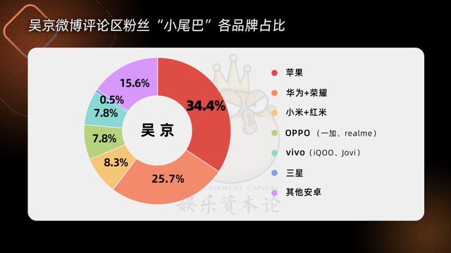 我们爬了36位明星粉丝手机消费力，靳东沈腾不及樊振东？