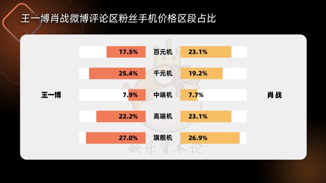 我们爬了36位明星粉丝手机消费力，靳东沈腾不及樊振东？