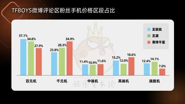 我们爬了36位明星粉丝手机消费力，靳东沈腾不及樊振东？
