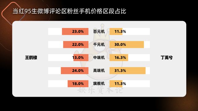 我们爬了36位明星粉丝手机消费力，靳东沈腾不及樊振东？