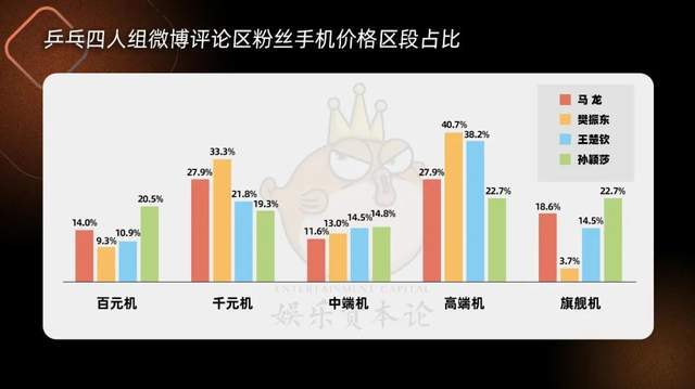 我们爬了36位明星粉丝手机消费力，靳东沈腾不及樊振东？