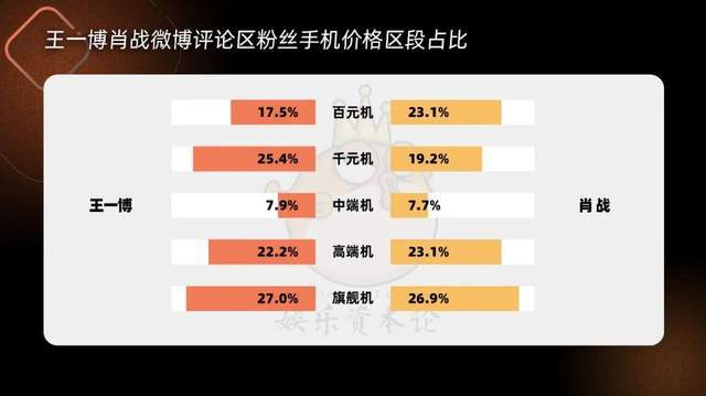 我们爬了36位明星粉丝手机消费力，靳东沈腾不及樊振东？