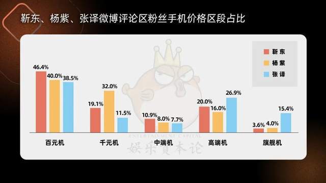 我们爬了36位明星粉丝手机消费力，靳东沈腾不及樊振东？