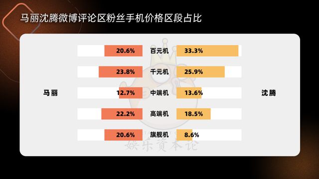 我们爬了36位明星粉丝手机消费力，靳东沈腾不及樊振东？