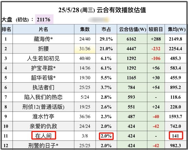 赵丽颖新剧大扑街，演技扛剧能力皆遭质疑，得奖后竟开始走下坡路