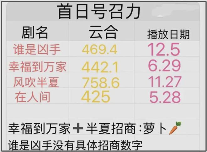 赵丽颖新剧大扑街，演技扛剧能力皆遭质疑，得奖后竟开始走下坡路