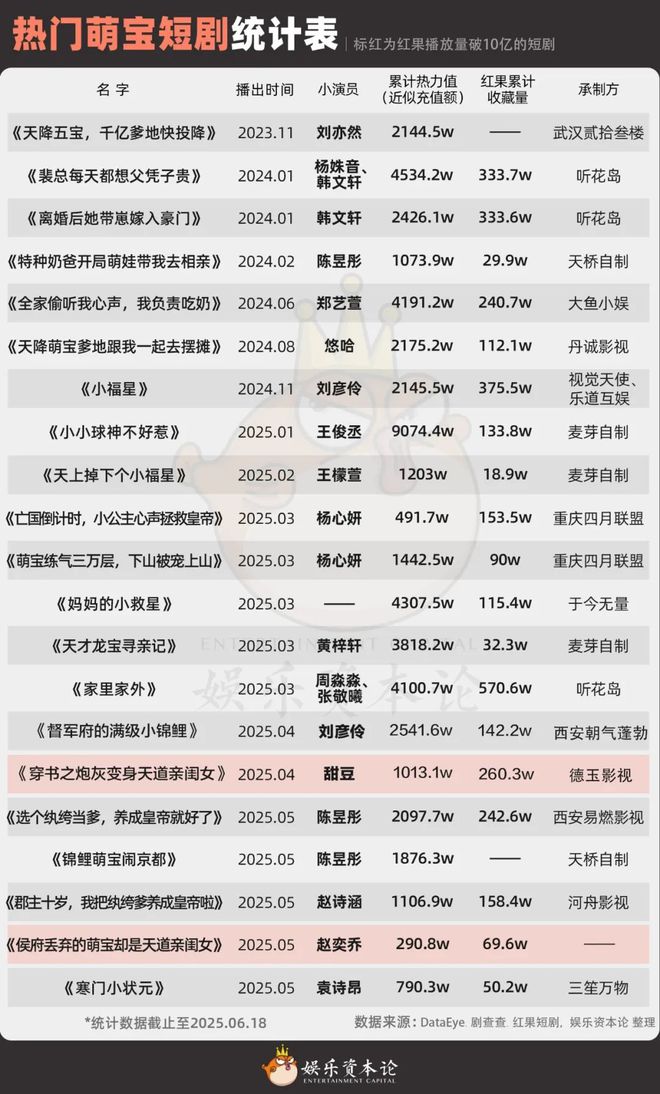 日薪一万、充值近亿，短剧小演员也上桌了