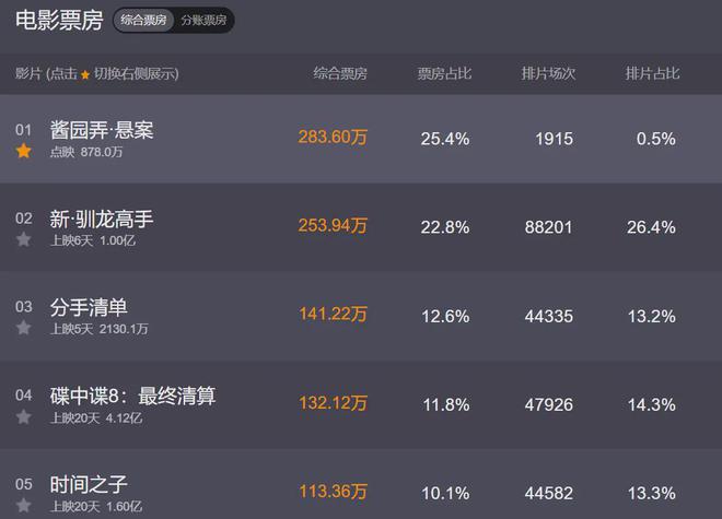 《酱园弄》片方急了！捂嘴不让说杨幂赵丽颖台词差，预测票房下跌