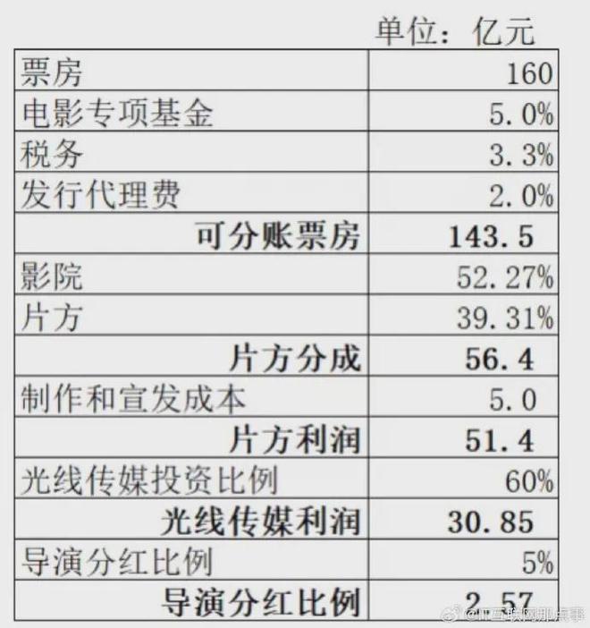 《哪吒2》分账不公平？业内打脸光线总裁：没有投入还想要分更多