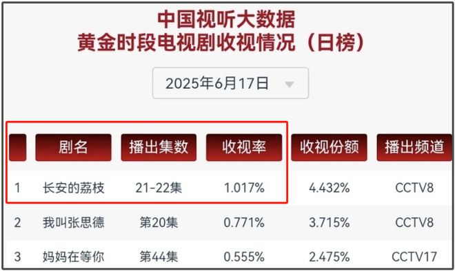 一片骂声！《长安的荔枝》坚持带那尔那茜宣传，收视率一路下跌