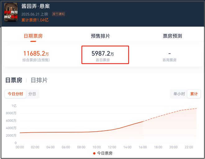 捂嘴没用！《酱园弄》退票率高达14%，请20多位明星首日破亿都难