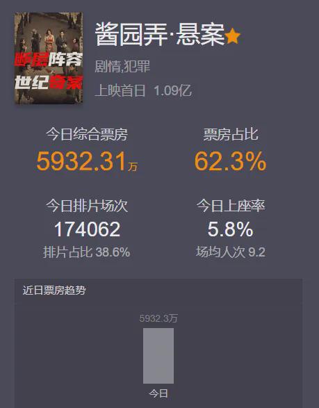 捂嘴没用！《酱园弄》退票率高达14%，请20多位明星首日破亿都难