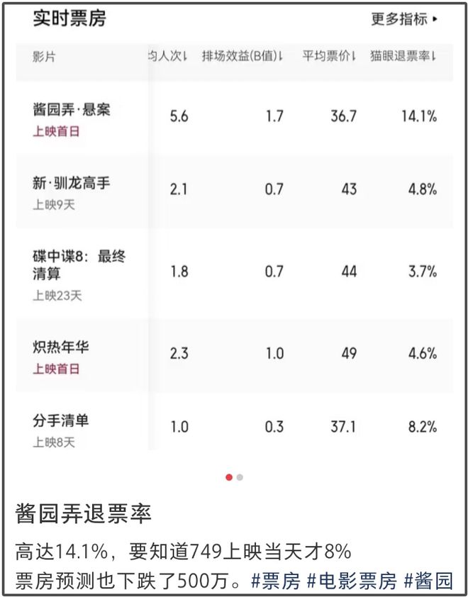 捂嘴没用！《酱园弄》退票率高达14%，请20多位明星首日破亿都难