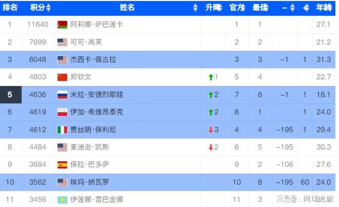 郑钦文躺回第四又被挤至第六，网友猜测两人可能退赛让王欣瑜受益