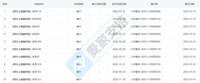 哪吒2出品方维权索赔100万 知识产权保护战打响