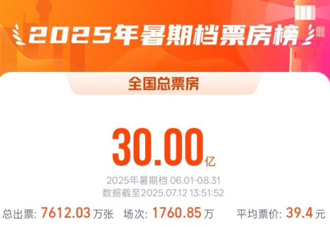 2025暑期档总票房超30亿