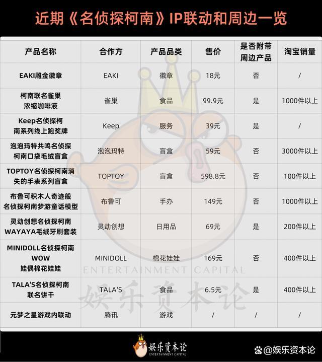 五成00后粉丝，柯南IP如何在华逆势吸金？ 剧场版化身“周年庆”