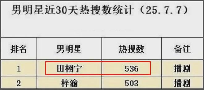 田栩宁事件影响恶劣！受害者丢工作，湖南台被牵连，网友要求封杀