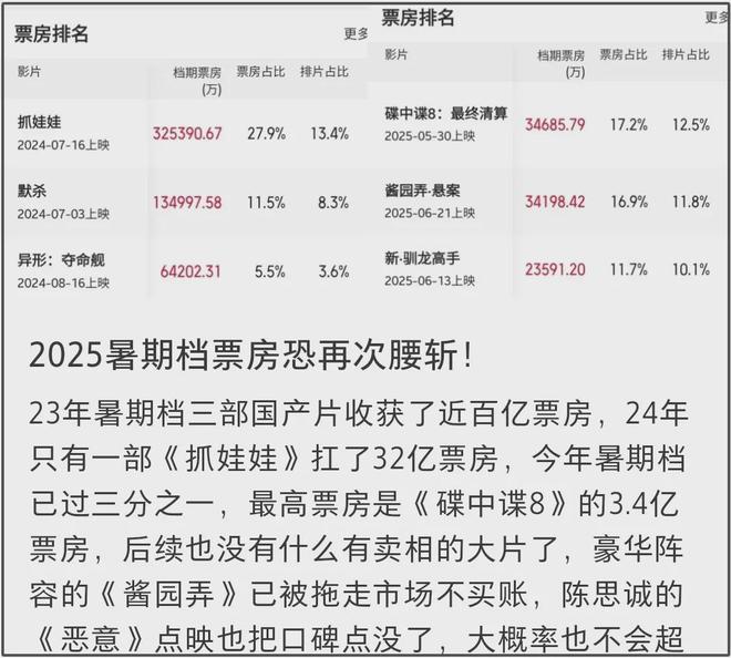 《长安的荔枝》点映惹争议，暑假档国产片接连扑街，谁能救市场？