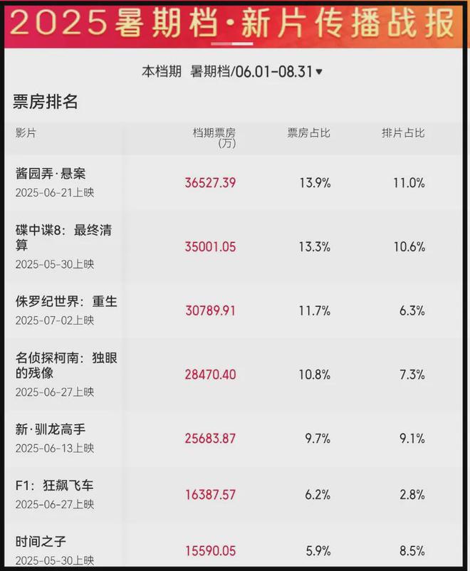 《长安的荔枝》点映惹争议，暑假档国产片接连扑街，谁能救市场？