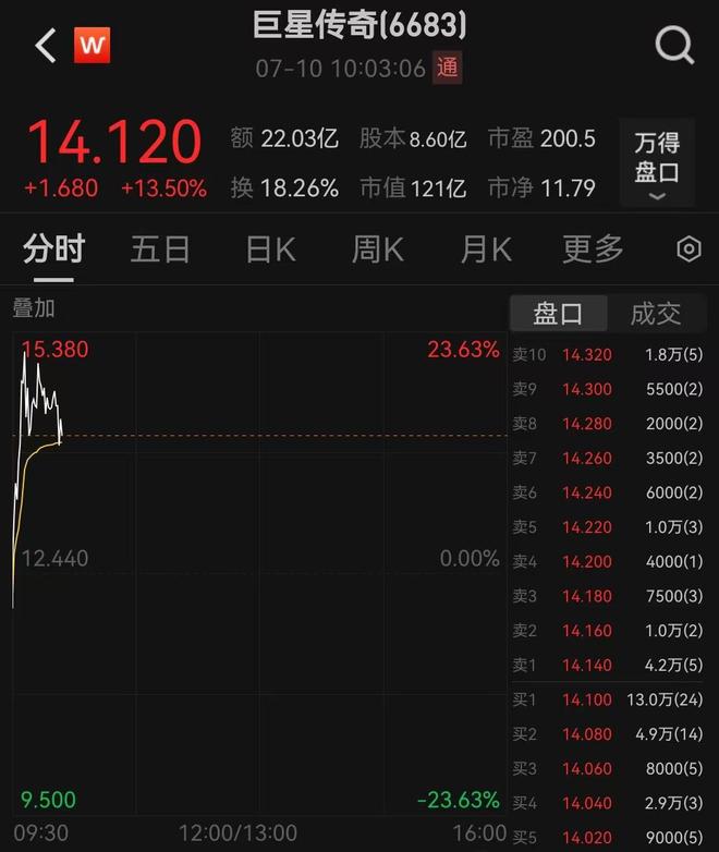 巨星传奇再度大涨，周杰伦入驻抖音，账号粉丝已破千万