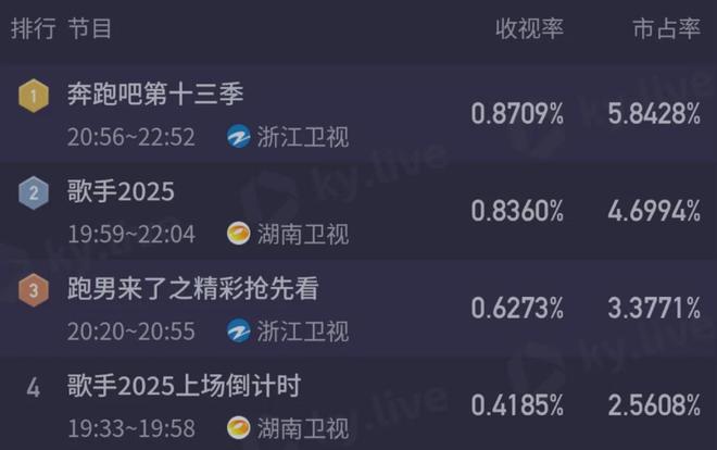 《奔跑吧》评论区沦陷！撕名牌又惹争议，周深被拖拽11秒耳朵发紫